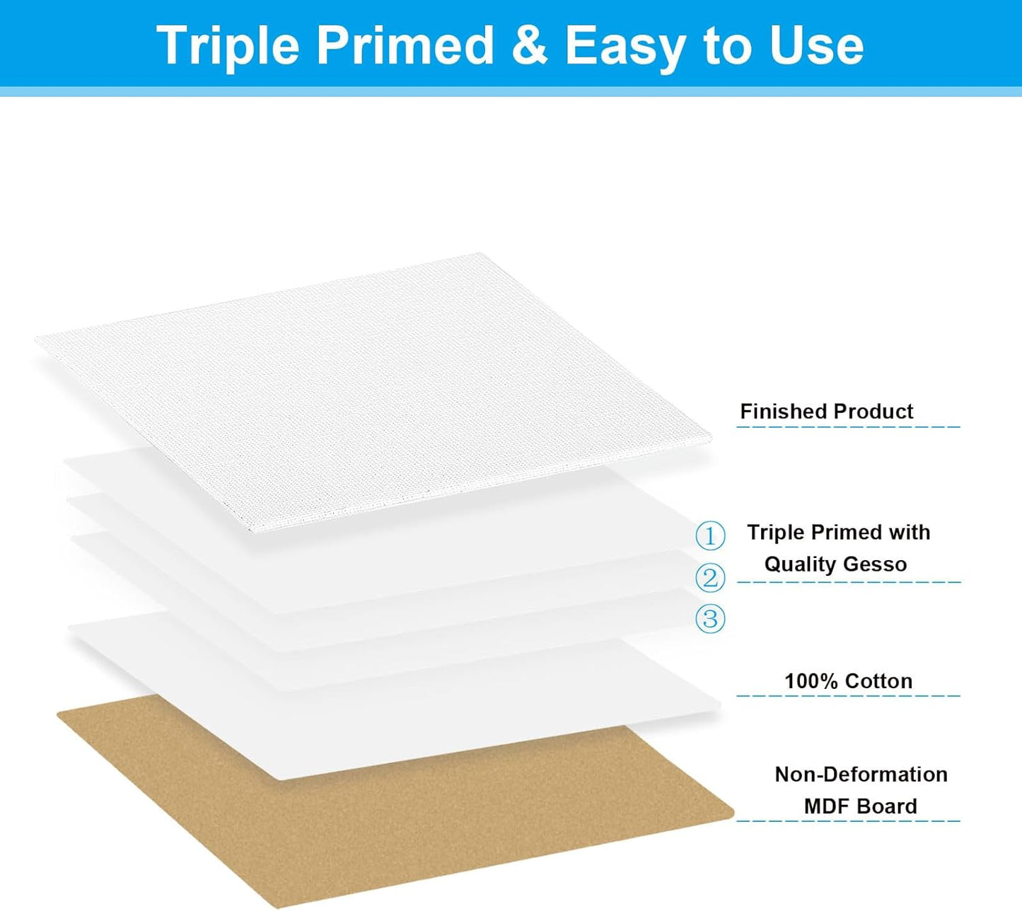 PATIKIL 9x12 Canvas Boards for Painting, 6 Pack 100% Cotton Square Triple Primed Stretched Blank Art Canvas Panel Bulk Thin for Acrylic, Oil, Tempera Paints, White