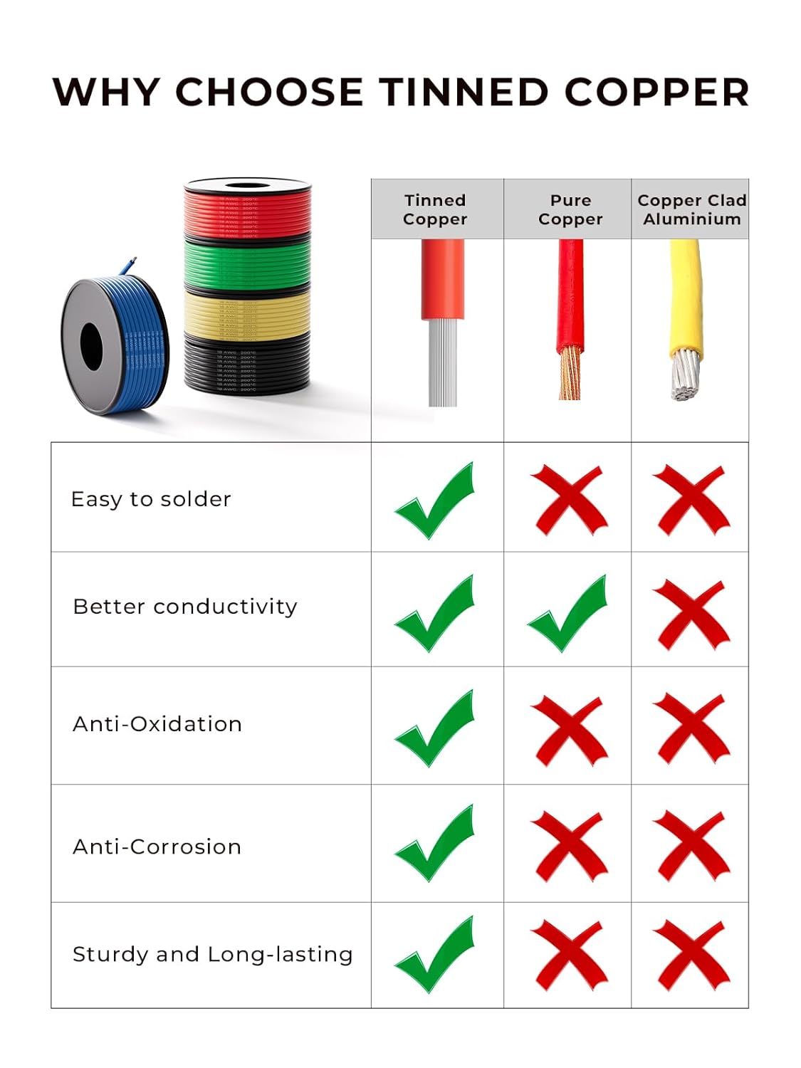 20 AWG Silicone Wire Kit 150FT, 20 Gauge Stranded Tinned Copper Wire Spool, 5 Colors 30FT Each,Flexible Electrical Wire for DIY, Automotive, LED, Arduino, Battery Projects