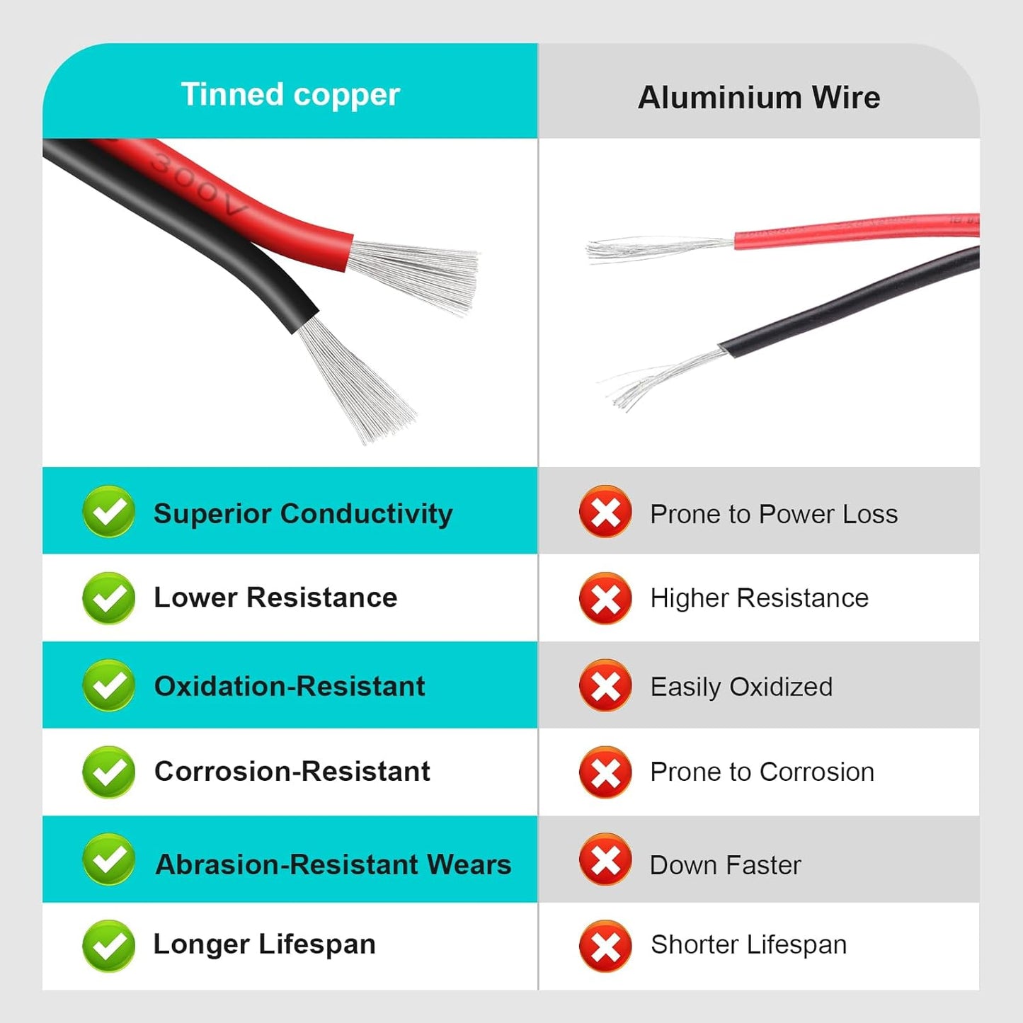 20 Gauge 2 Conductor PVC Tinned Copper Electrical Wires, 32.8FT/10M Red and Black Double Parallel Wire,0.5mm²，for DIY Projects, Home Electrical, Power Wiring,Car Speaker Wires, LED Wires.
