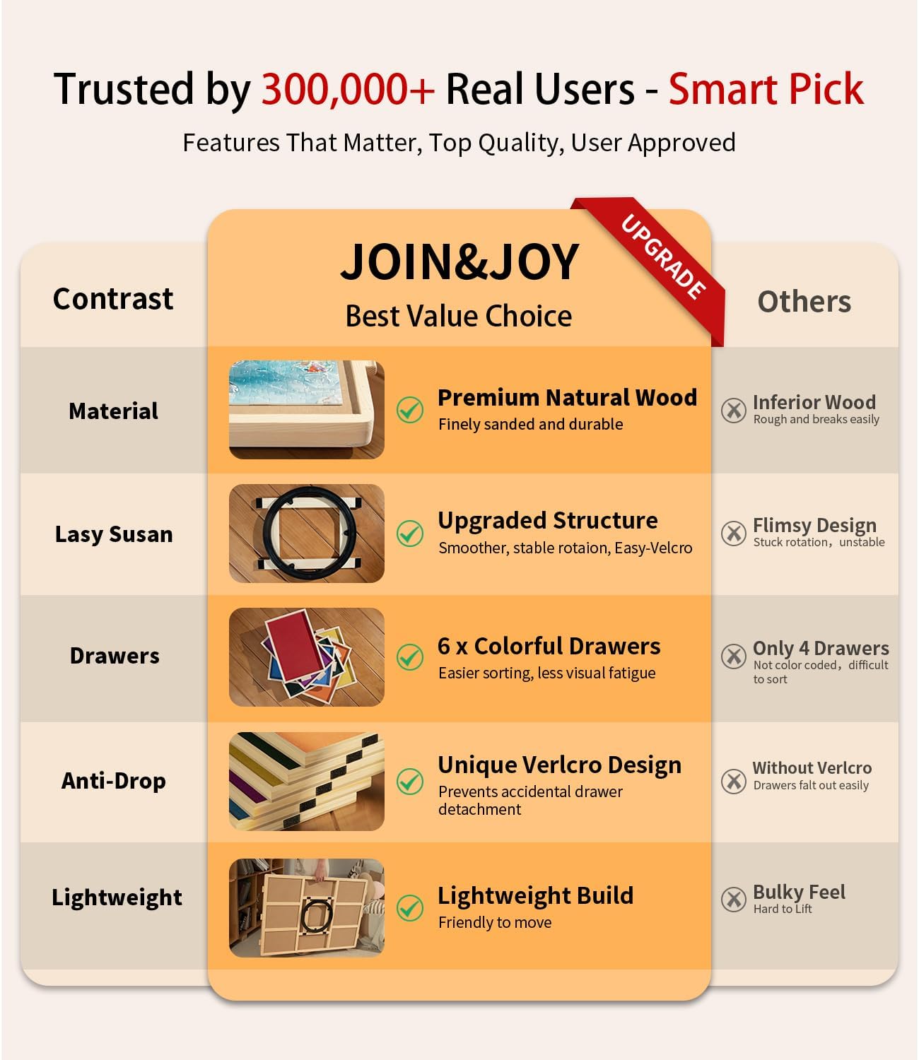 Join&Joy 1500 Piece Puzzle Board Pro, with 6 Drawers & Cover, 34" x 25", Sort-Wise Colorful Felt Drawers, Wooden Jigsaw Puzzle Board, Birthday Gifts for Mom