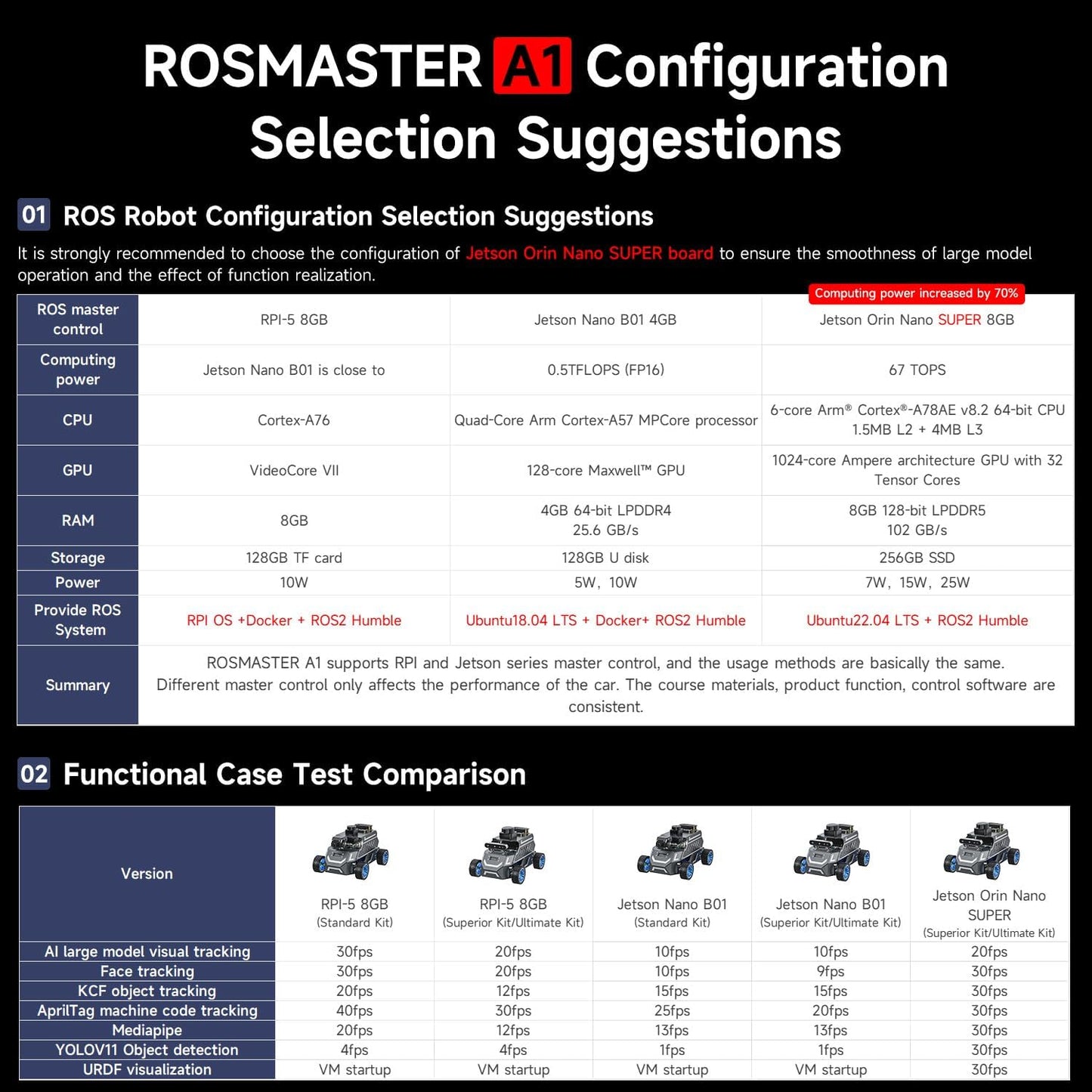 Yahboom for Jetson Orin Nano 8GB Super Ackerman Chassis, ROS2 AI Coding Robot with Large AI Model, SLAM Mapping and Autonomous Driving (Ultimate with Orin Nano 8GB)