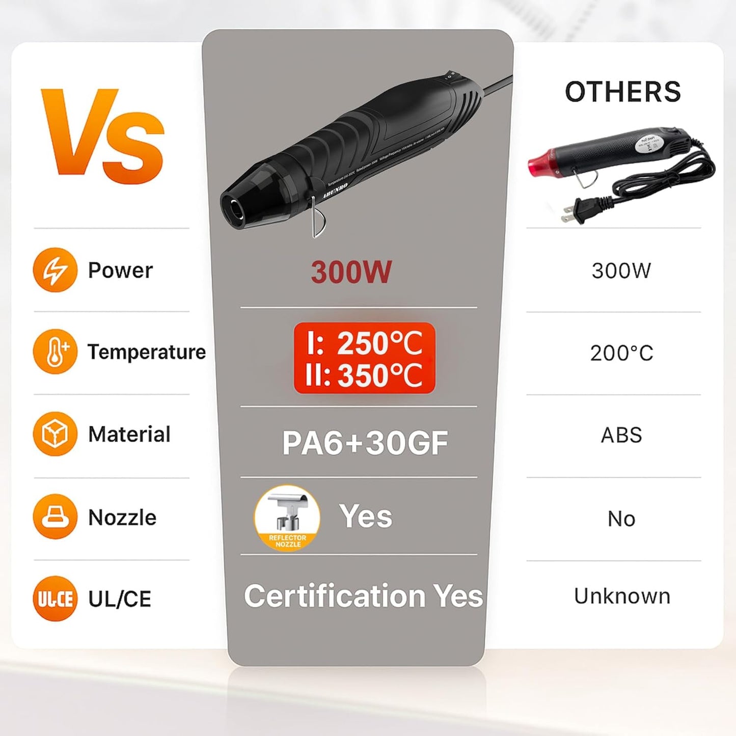 Mini Heat Gun, 300W Dual Temperature Hot Air Gun (110V) with 6.6ft Long Cable & Reflector Nozzle - Ideal for Epoxy Resin Crafts, Shrink Wrapping, Embossing & Vinyl Wrap (2-Temp Settings MF300)