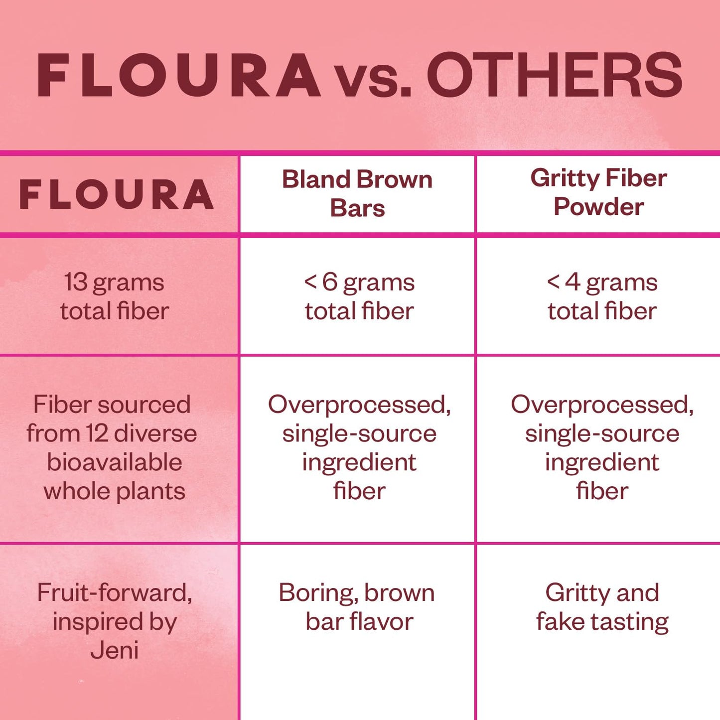 Floura Raspberry Rose Fruit-Forward Fiber Bars– High Fiber, Vegan, Gluten & Dairy Free, Low Calorie Healthy Snack Bars with Upcycled Produce for Gut Health [10 Pack]