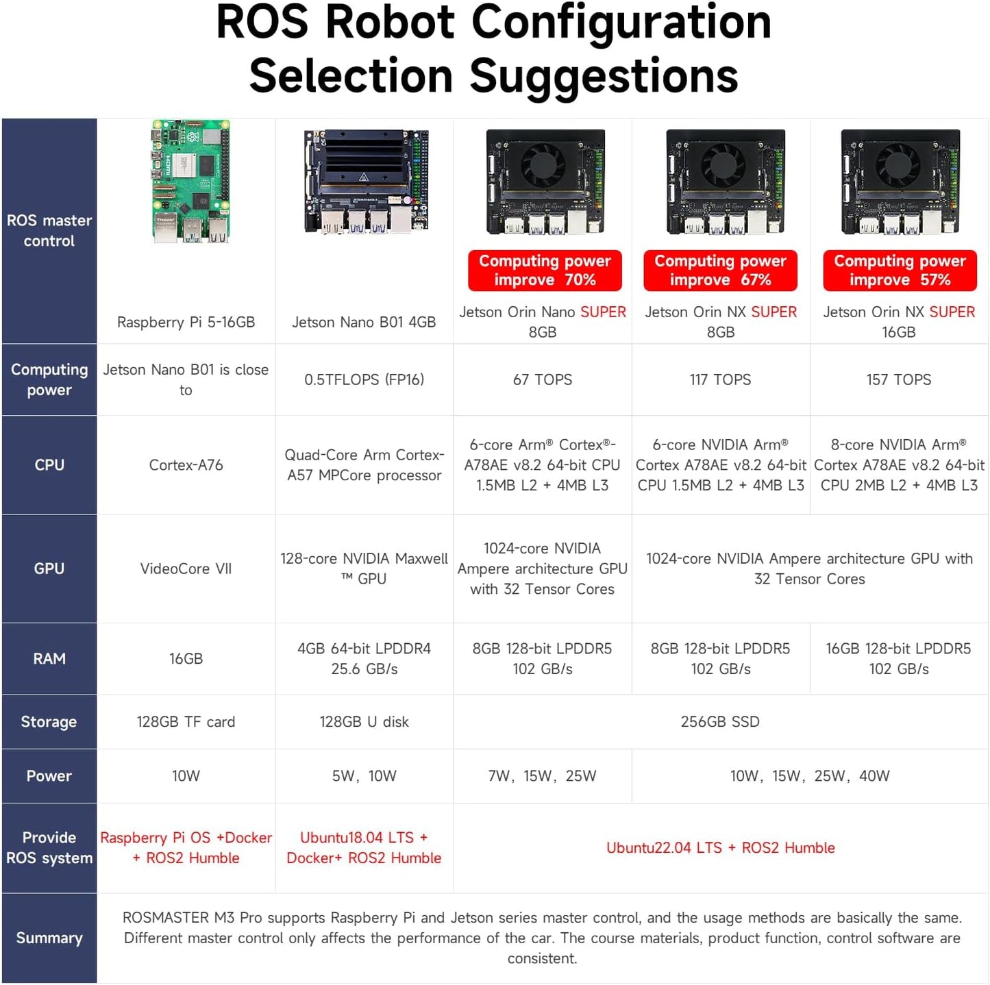 Yahboom Raspberry Pi 5 16GB RAM with ROS2 Robot Kit,6DOF Robotic Arm,Supports Large Language Models, Ubuntu 22.04. AI Vision Materials